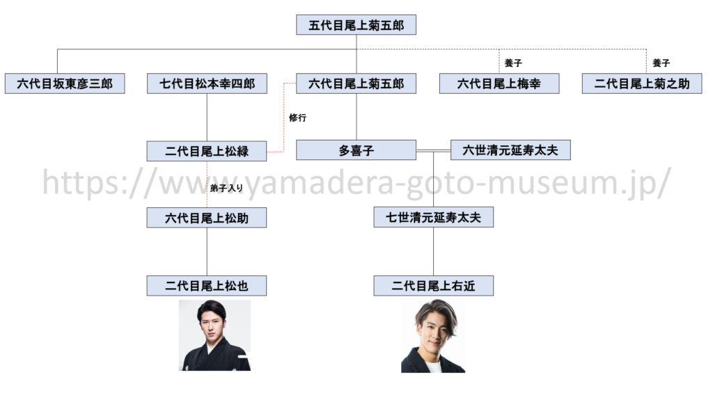 尾上松也の家系図